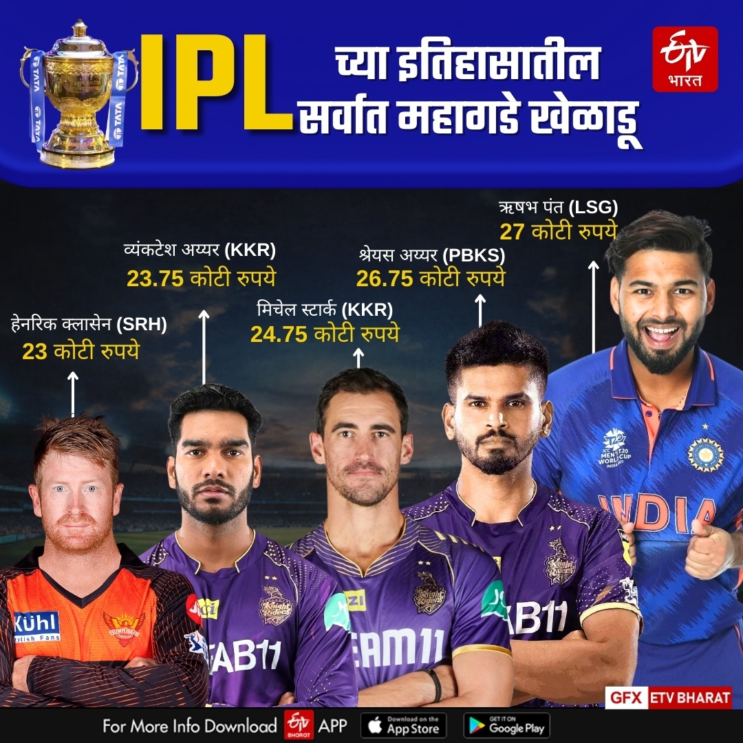 Highest Paid Cricketer in IPL