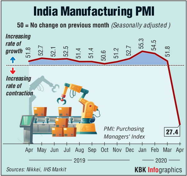 The IHS Markit India Manufacturing Purchasing Managers' Index (PMI) fell to 27.4 in April