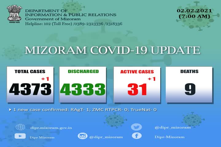 Mizoram Covid 19 update etv bharat news