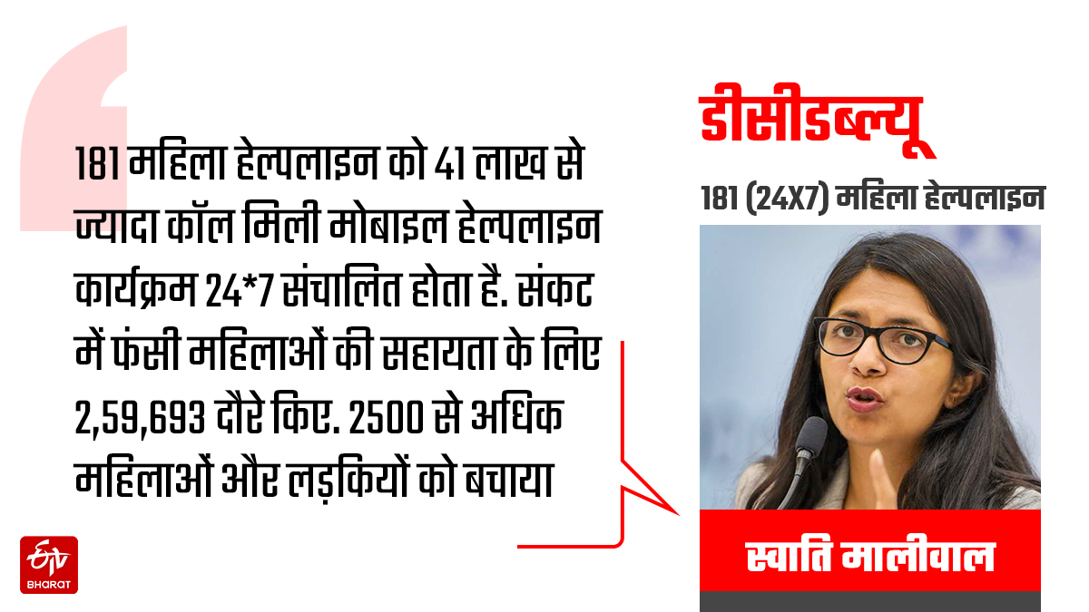 जानें DCW की 8 वर्षों में कामकाज का लेखा-जोखा