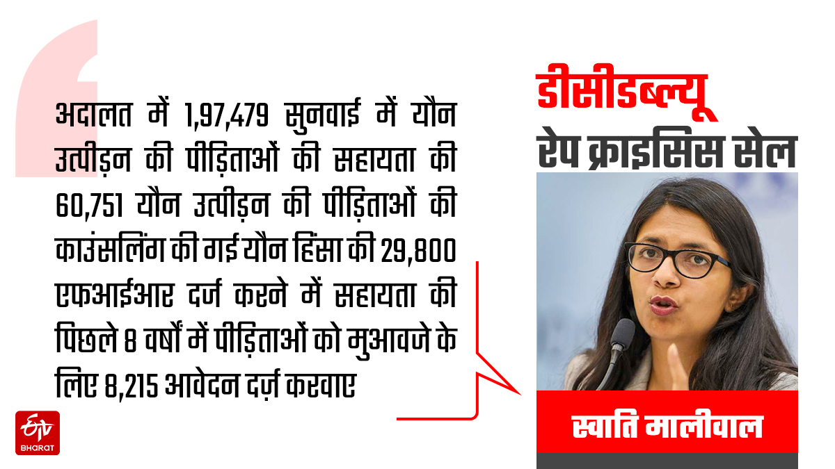 जानें DCW की 8 वर्षों में कामकाज का लेखा-जोखा