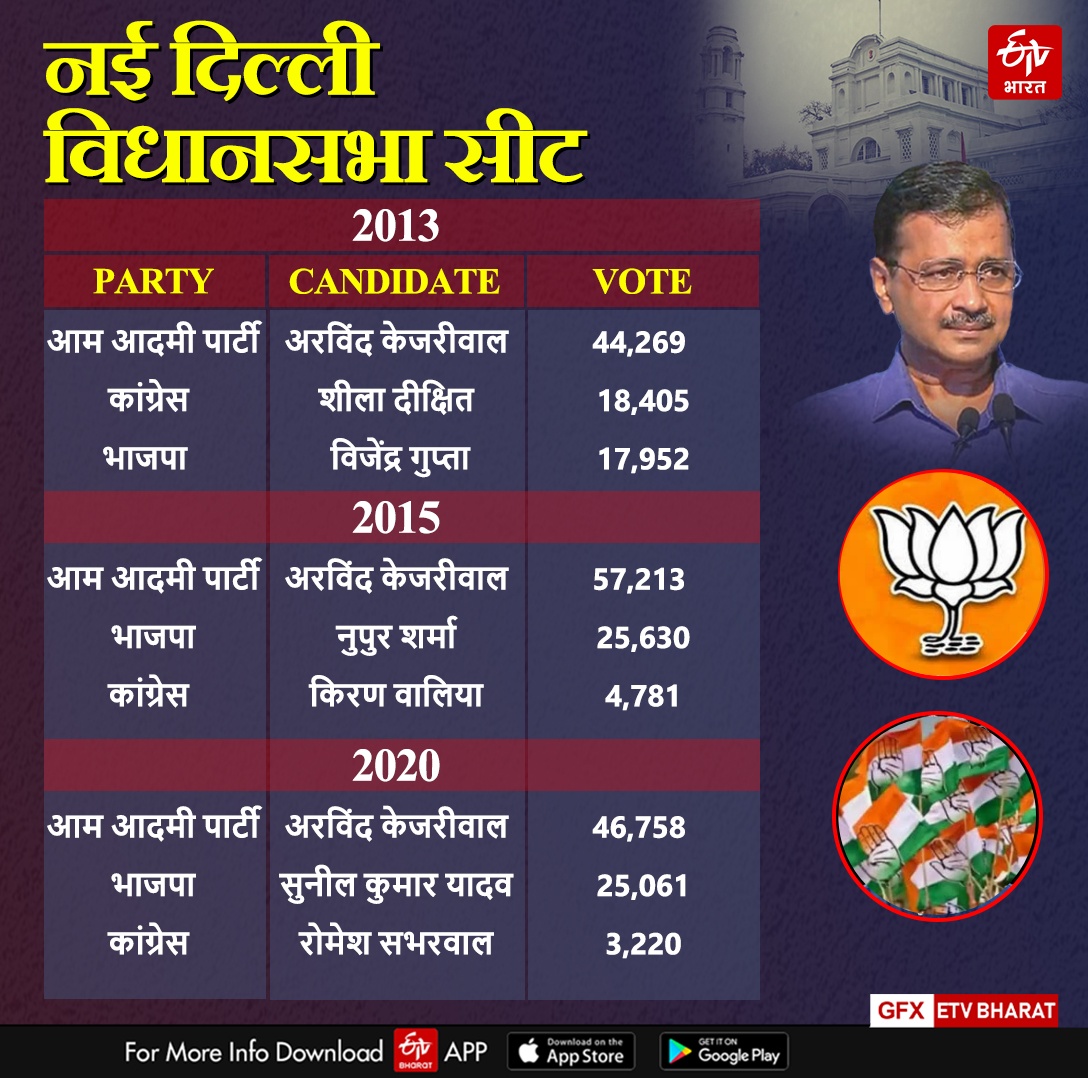 नई दिल्ली सीट से 2013 स 2020 तक जीतने वाले नेता