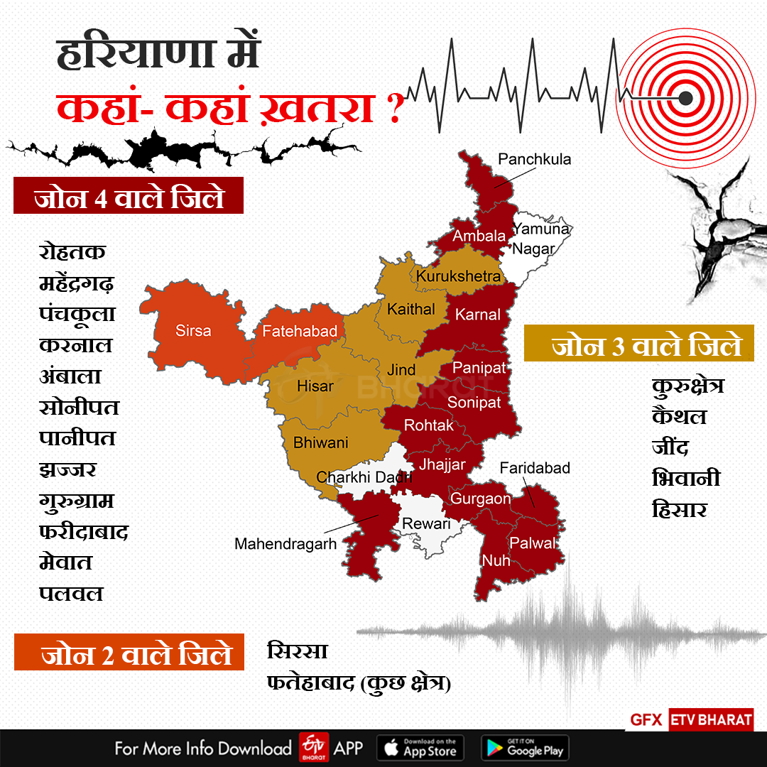 Earthquake in Sonipat