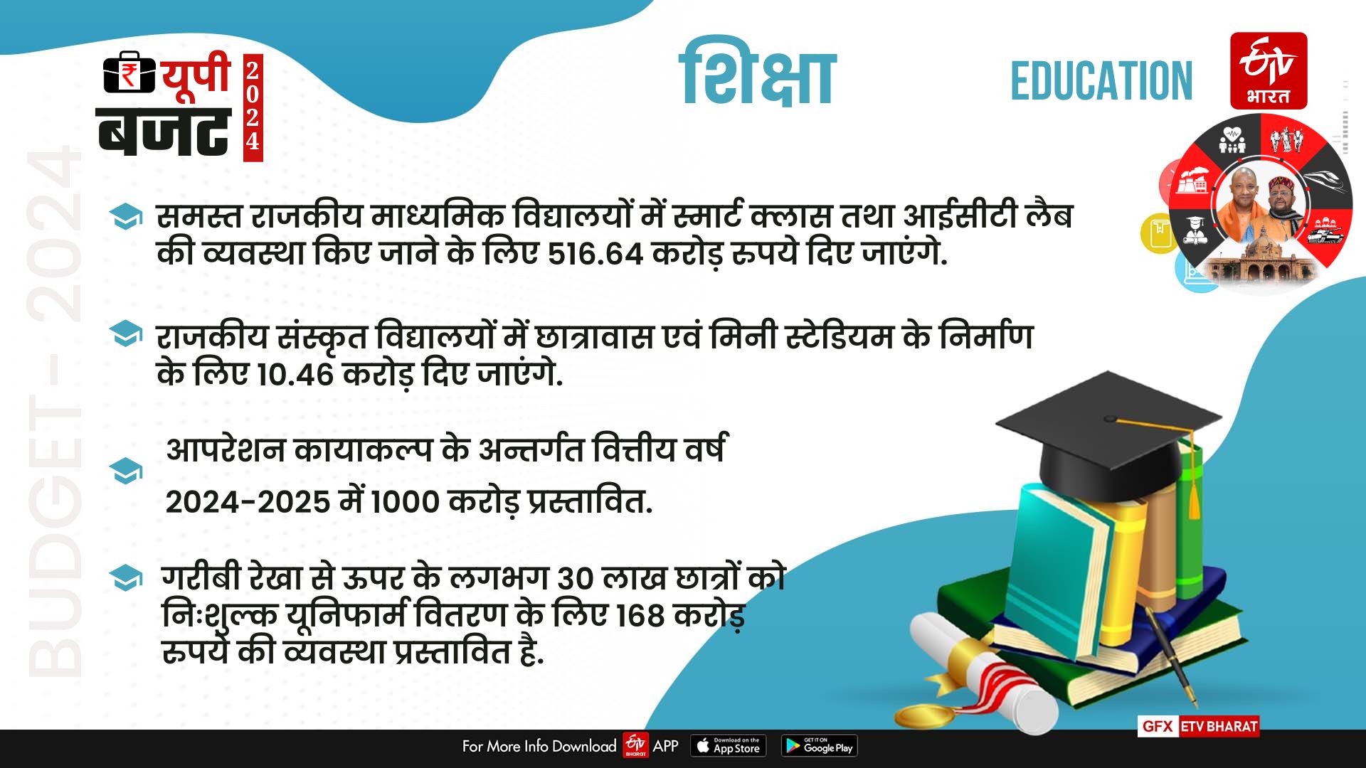 यूपी सरकार के बजट में कक्षा 1 से 8 तक के बच्चों के लिए हर माह 1200 रुपये की व्यवस्था की गई है.