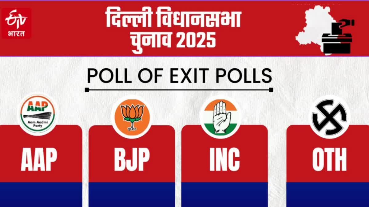 Delhi Assembly Elections 2025 Poll of Polls Results AAP BJP Congress Updates