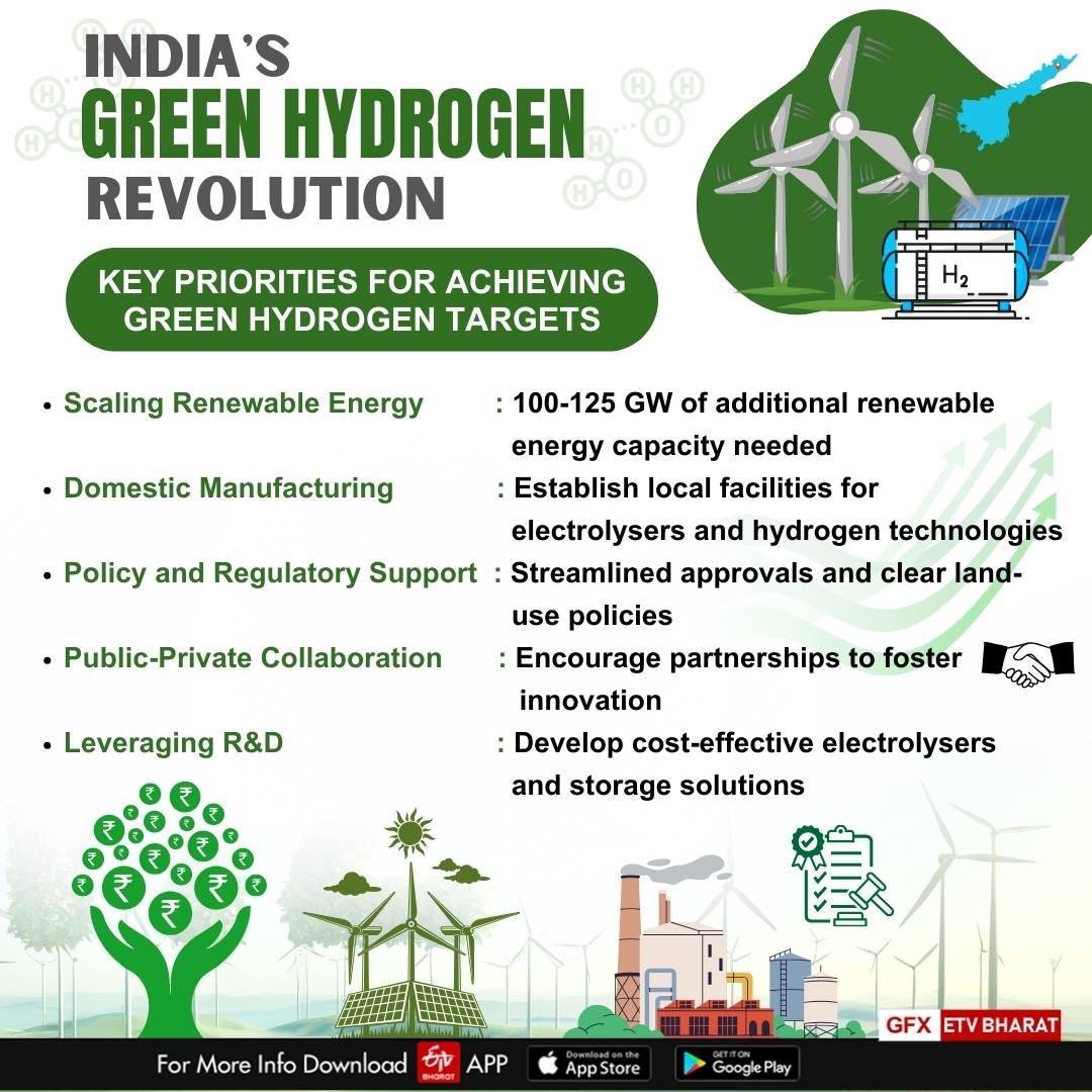 Infographic for India's Green Hydrogen Revolution