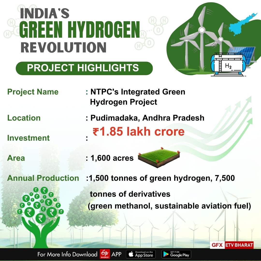 Infographic for India's Green Hydrogen Revolution