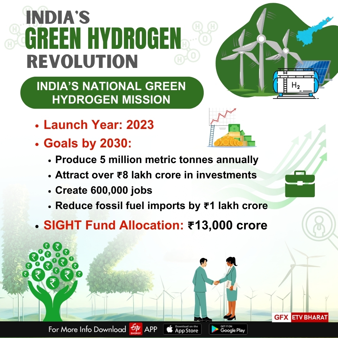 Infographic for India's Green Hydrogen Revolution