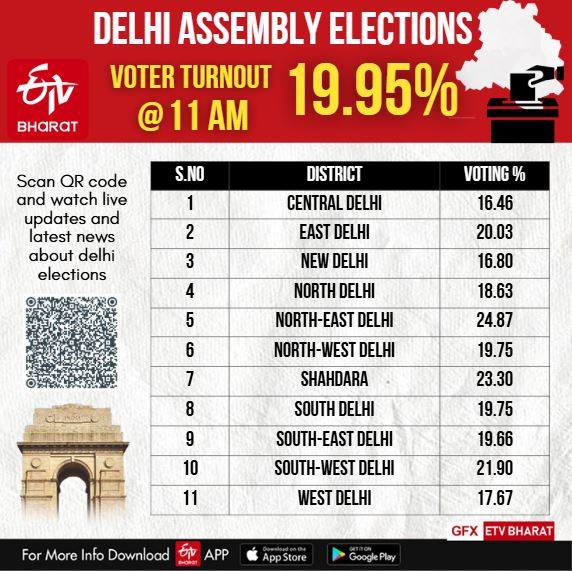 Delhi Assembly Election 2025 LIVE: 19.95% Voter Turnout Recorded Till 11 AM; Will AAP Retain Power Or Will Delhi Witness Political Shift? 1.55 Crore Voters To Decide