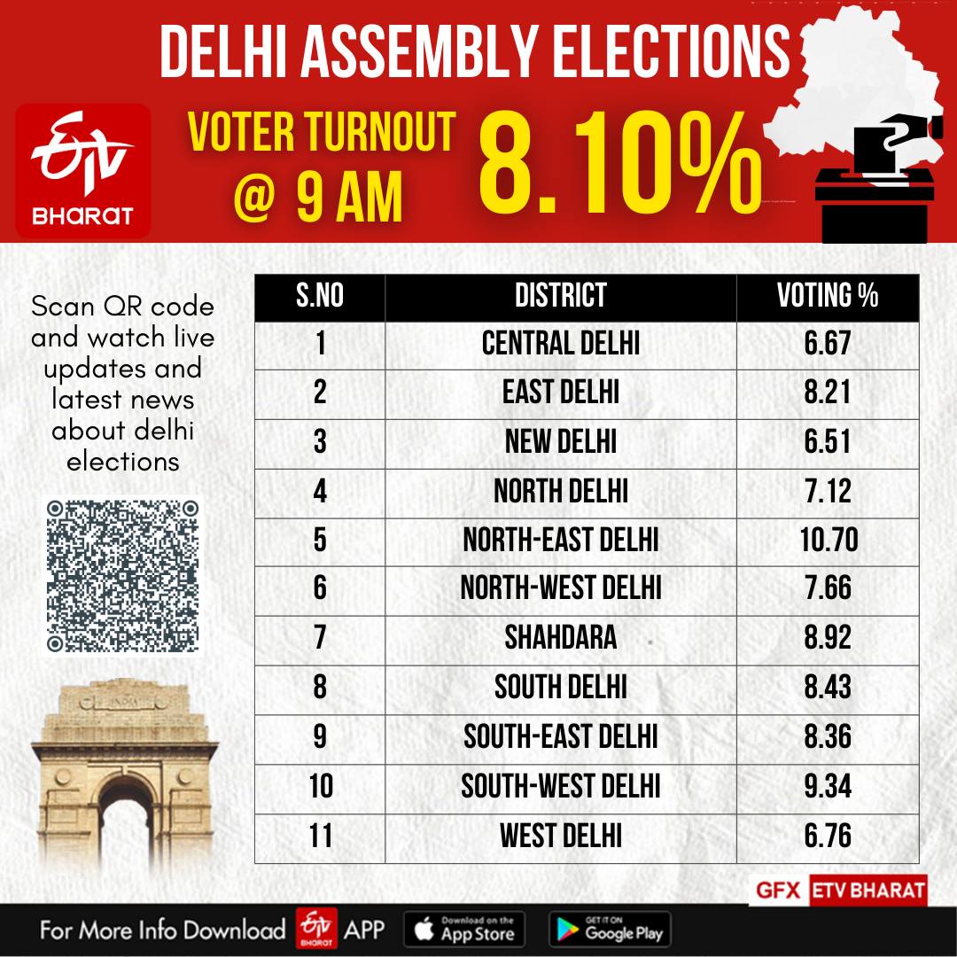 Delhi Assembly Election 2025 LIVE: 8.1% Voter Turnout Recorded Till 9 AM; Will AAP Retain Power Or Will Delhi Witness Political Shift? 1.55 Crore Voters To Decide