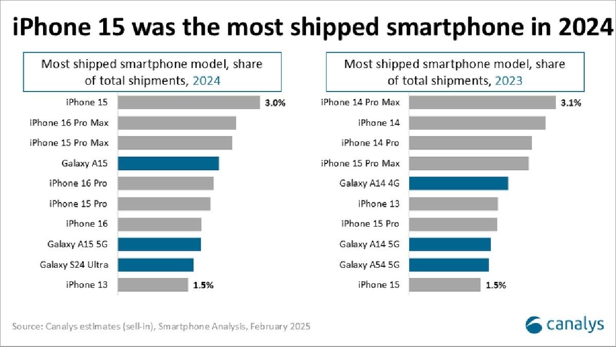 MOST SELLING SMARTPHONE OF 2024