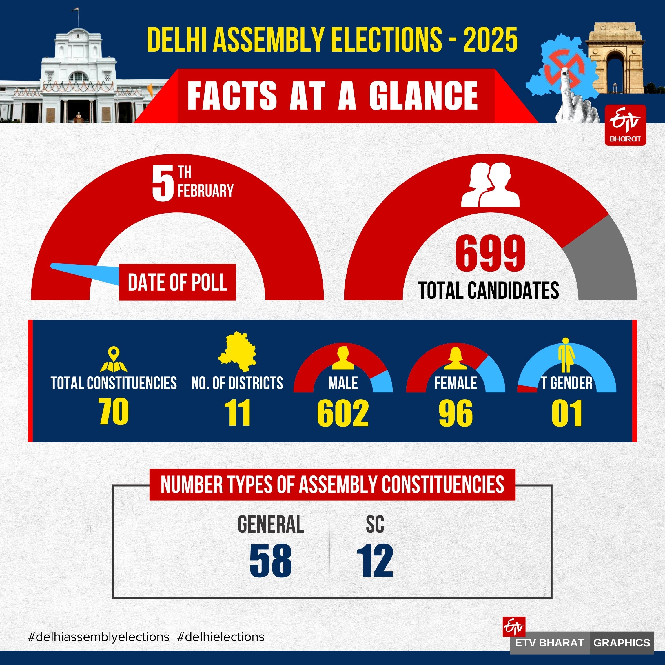 DELHI ELECTION HOT SEATS