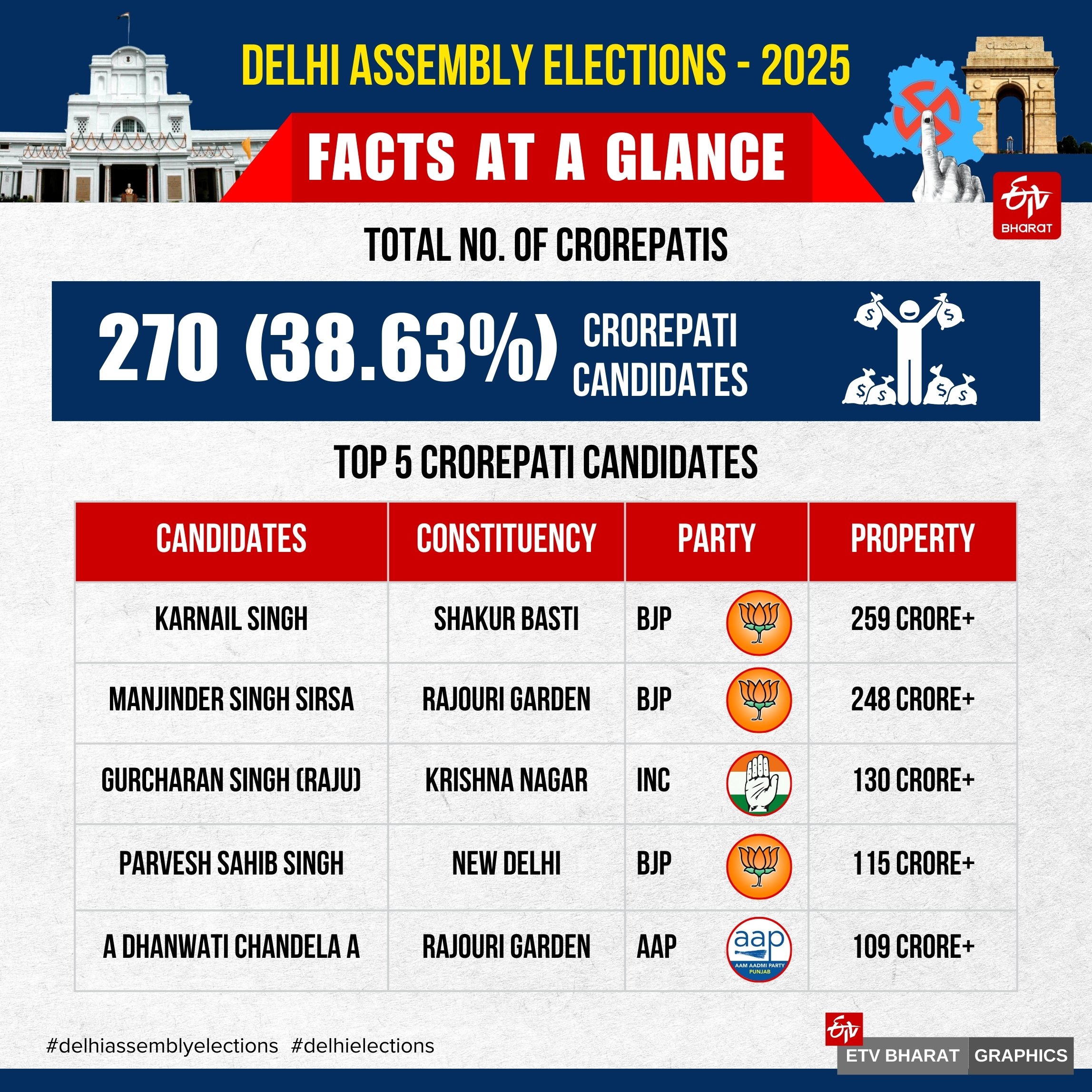 DELHI ELECTION HOT SEATS