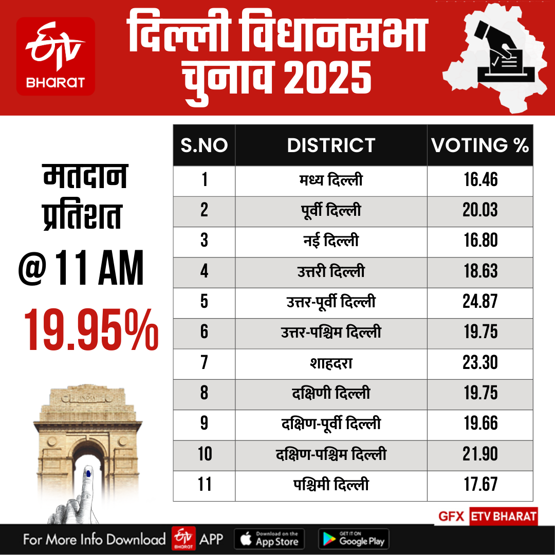 सुबह 11 बजे तक 19.95 प्रतिशत हुआ मतदान