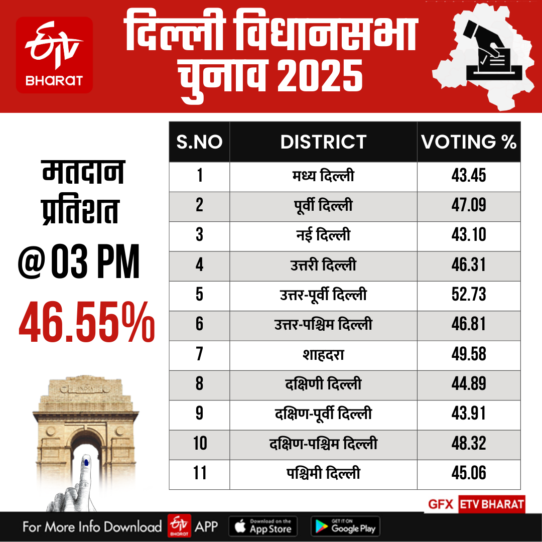 दिल्ली में दोपहर 3 बजे तक कहां और कितना हुआ मतदान?