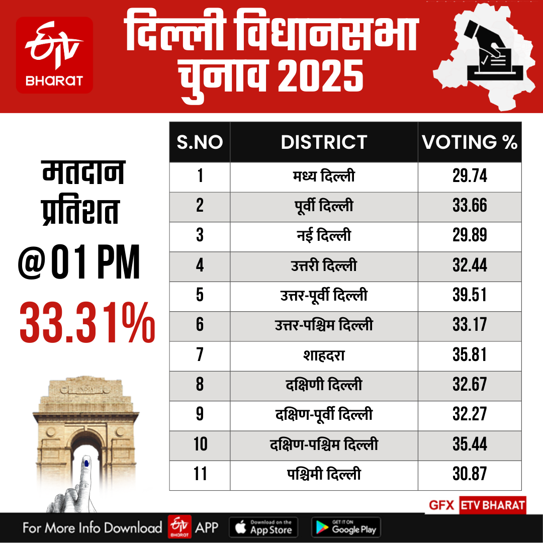 दोपहर 1 बजे तक 19.95 प्रतिशत हुआ मतदान