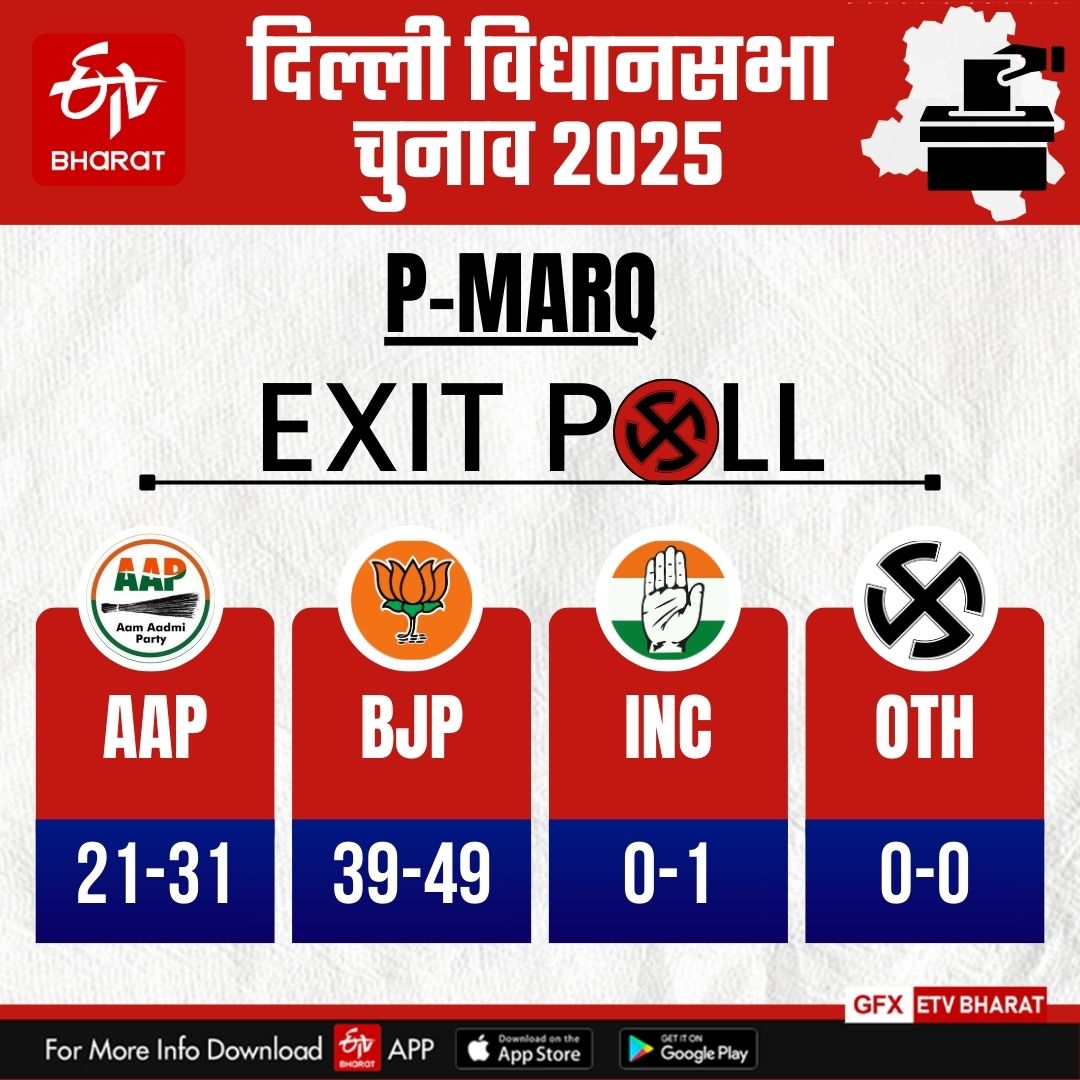 P-Marq एग्जिट पोल के आंकड़े