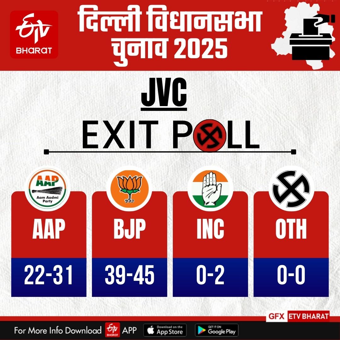 JVC एग्जिट पोल के आंकड़े