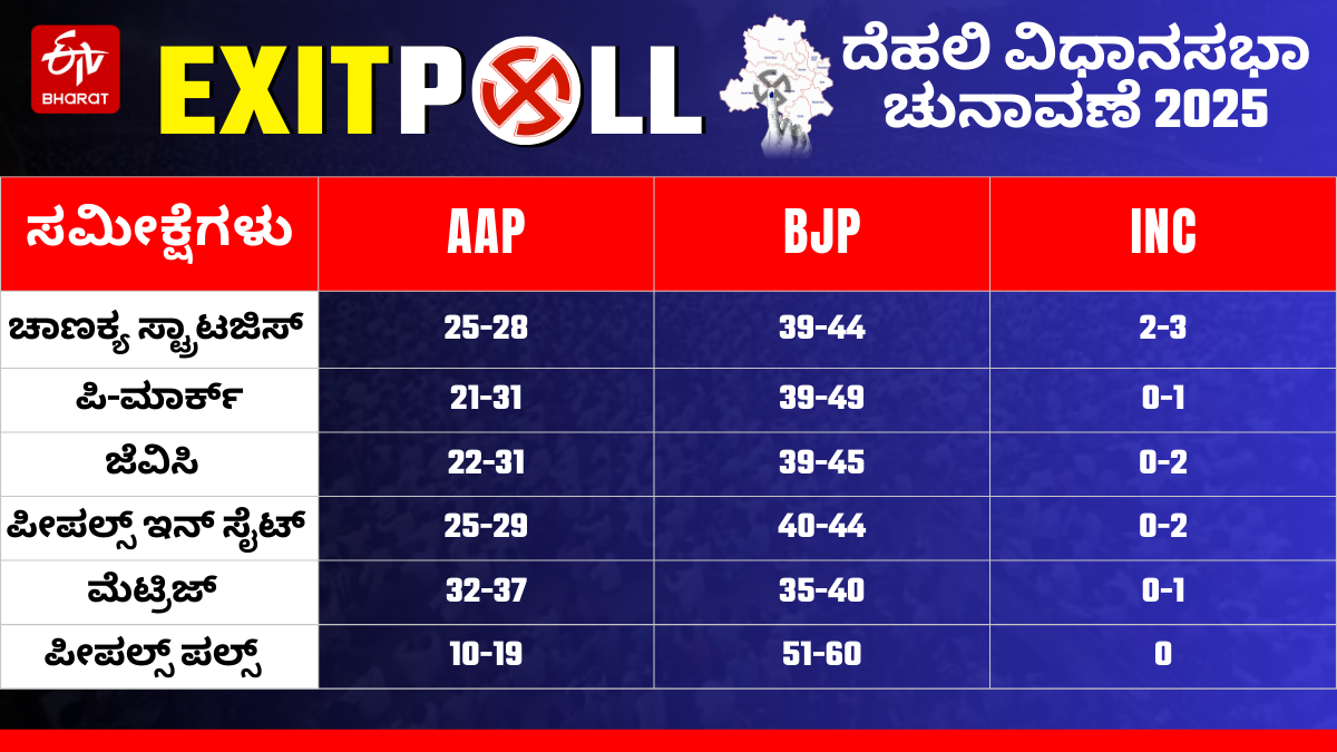 DELHI EXIT POLL RESULTS 2025