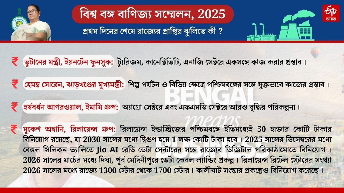 Bengal Gets Investment Announcement Worth 91 Thousand Crores