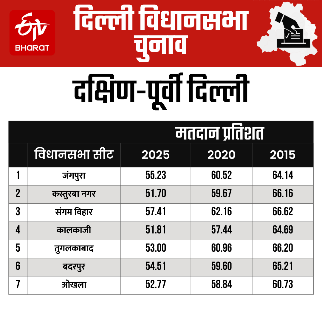 दक्षिण-पूर्वी दिल्ली मतदान प्रतिशत