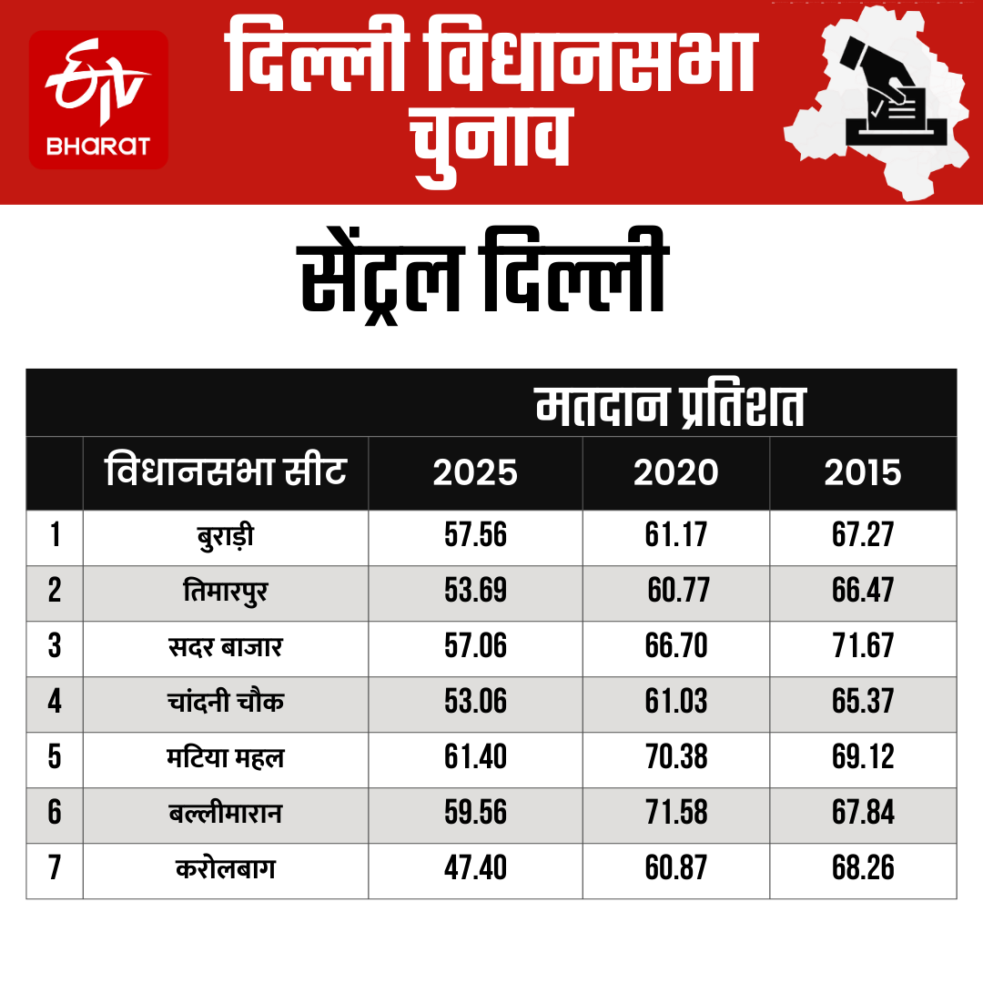 सेंट्रल दिल्ली मतदान प्रतिशत