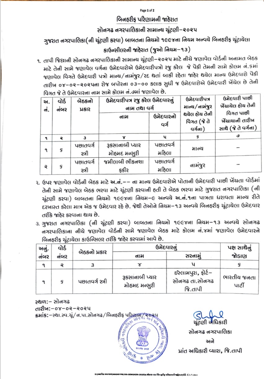 અન્ય પક્ષના ઉમેદવારોએ 5 ફોર્મ પરત ખેંચતા ભાજપના 5 ઉમેદવાર બિન હરીફ જાહેર થયા