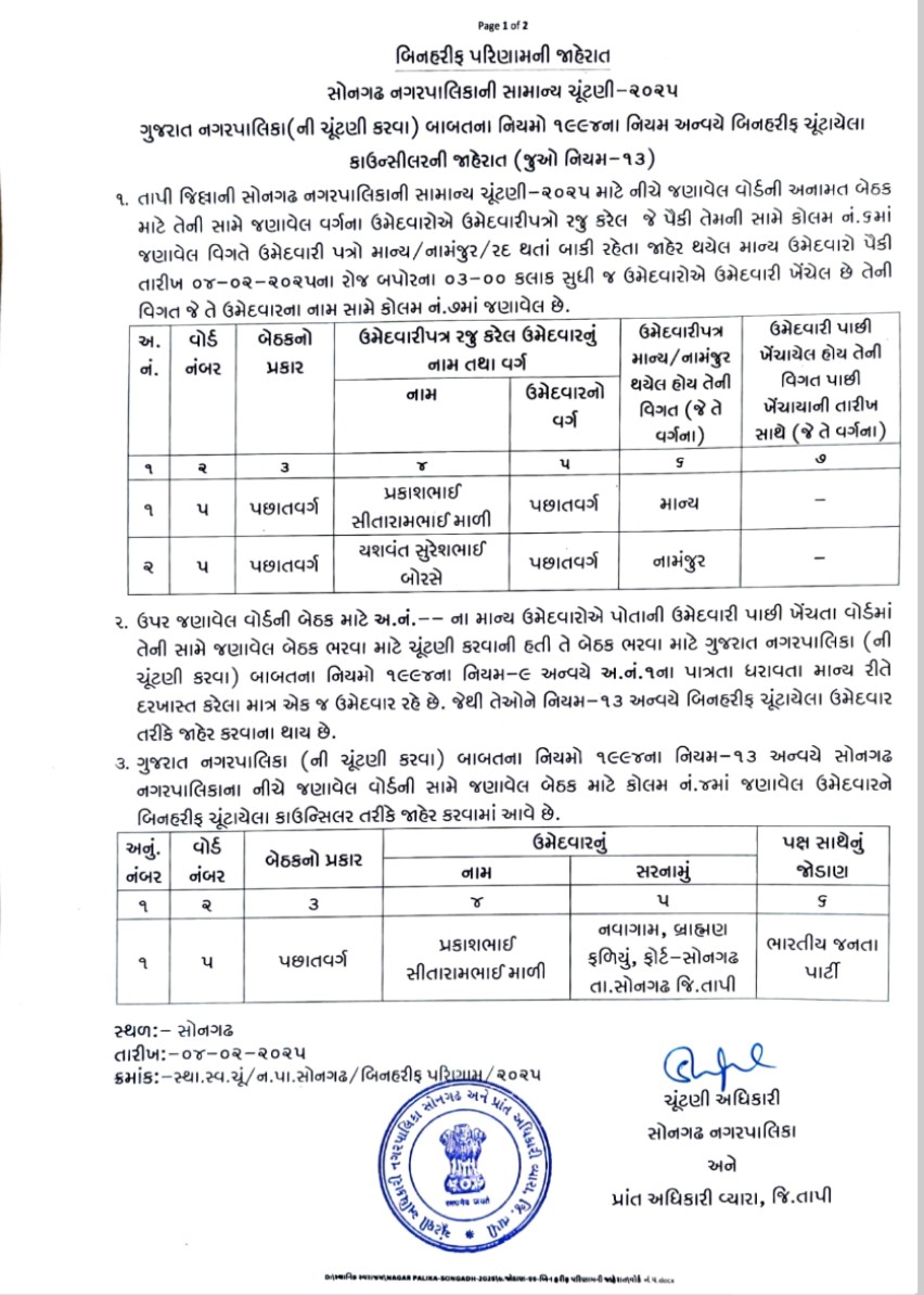 અન્ય પક્ષના ઉમેદવારોએ 5 ફોર્મ પરત ખેંચતા ભાજપના 5 ઉમેદવાર બિન હરીફ જાહેર થયા