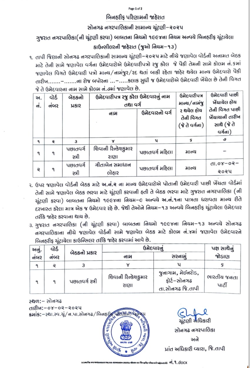 અન્ય પક્ષના ઉમેદવારોએ 5 ફોર્મ પરત ખેંચતા ભાજપના 5 ઉમેદવાર બિન હરીફ જાહેર થયા