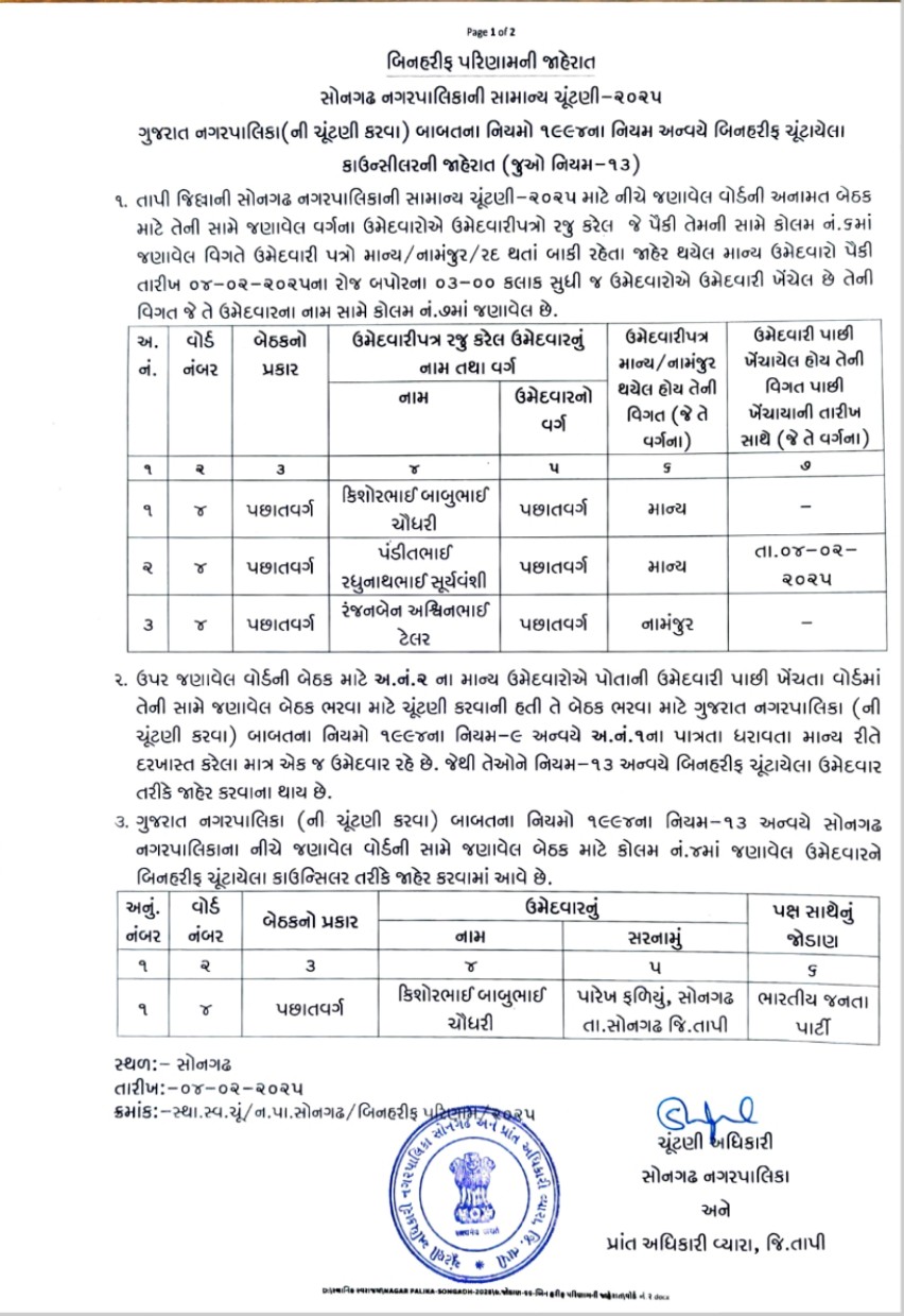 અન્ય પક્ષના ઉમેદવારોએ 5 ફોર્મ પરત ખેંચતા ભાજપના 5 ઉમેદવાર બિન હરીફ જાહેર થયા