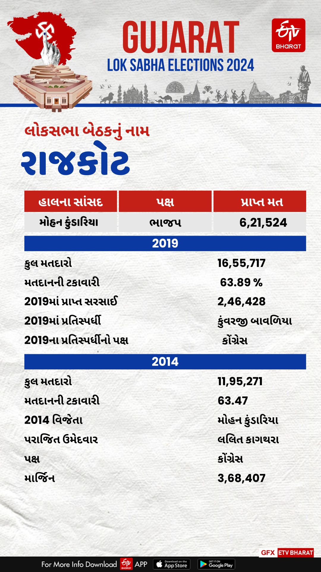 Rajkot Lok Sabha Seat: