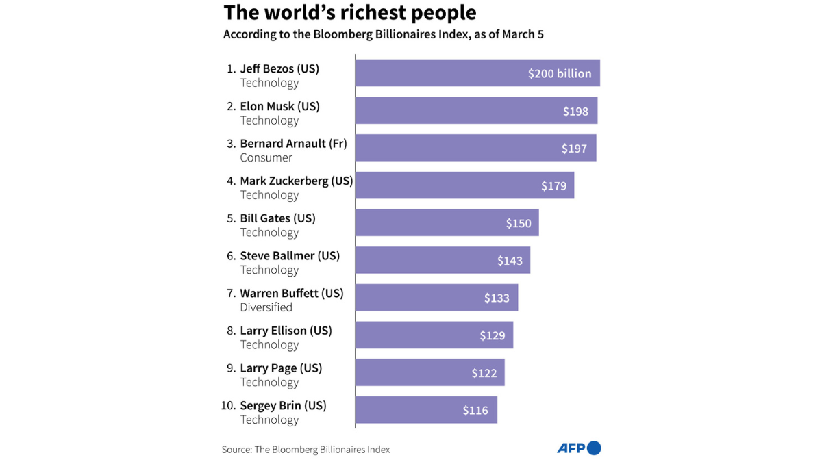 दुनिया के सबसे अमीर व्यक्ति