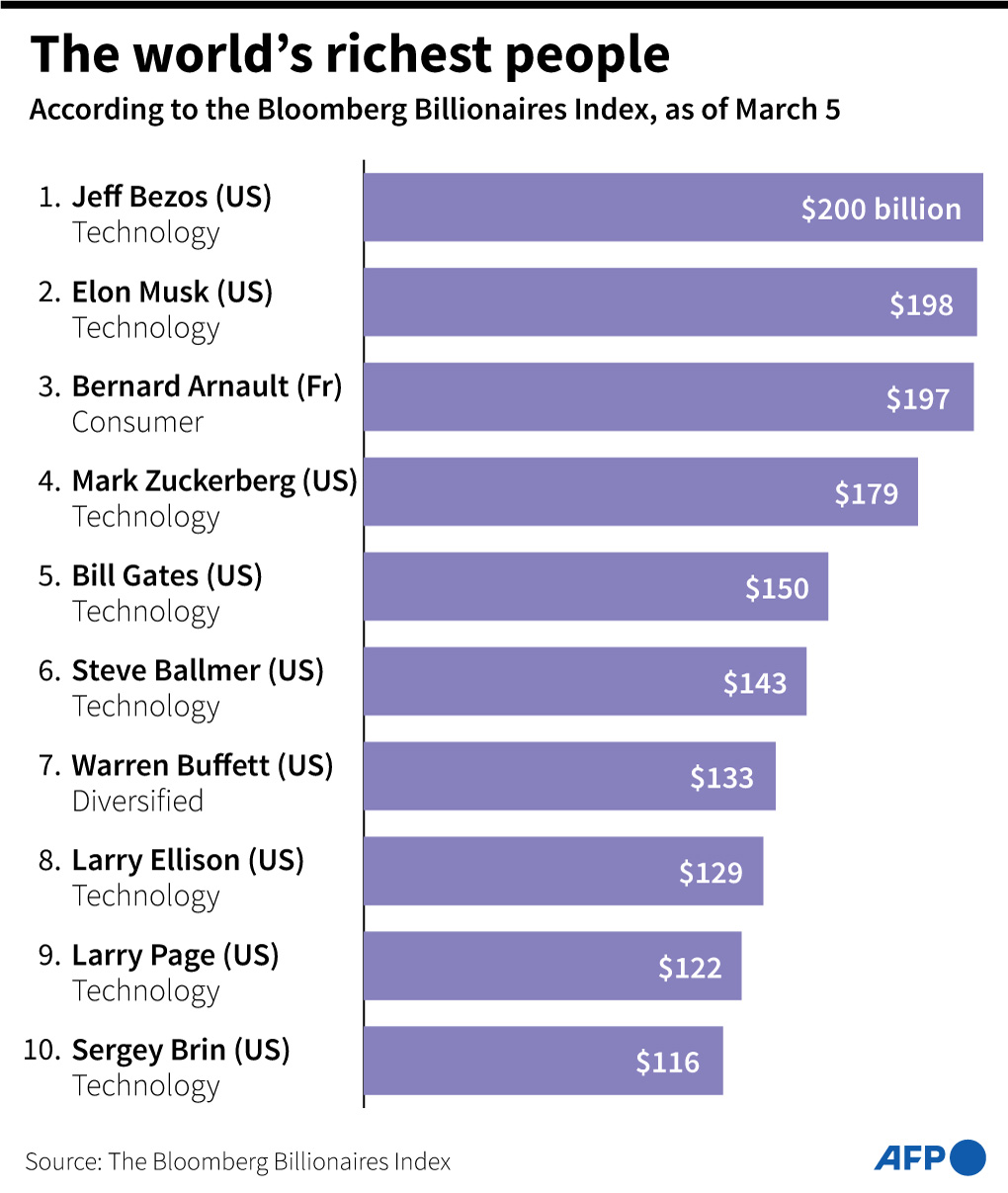 Jeff Bezos Overtaken Elon Musk