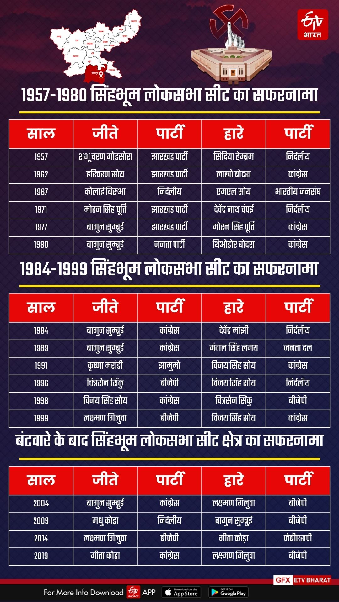 Know Singbhum Lok Sabha constituency through graphics