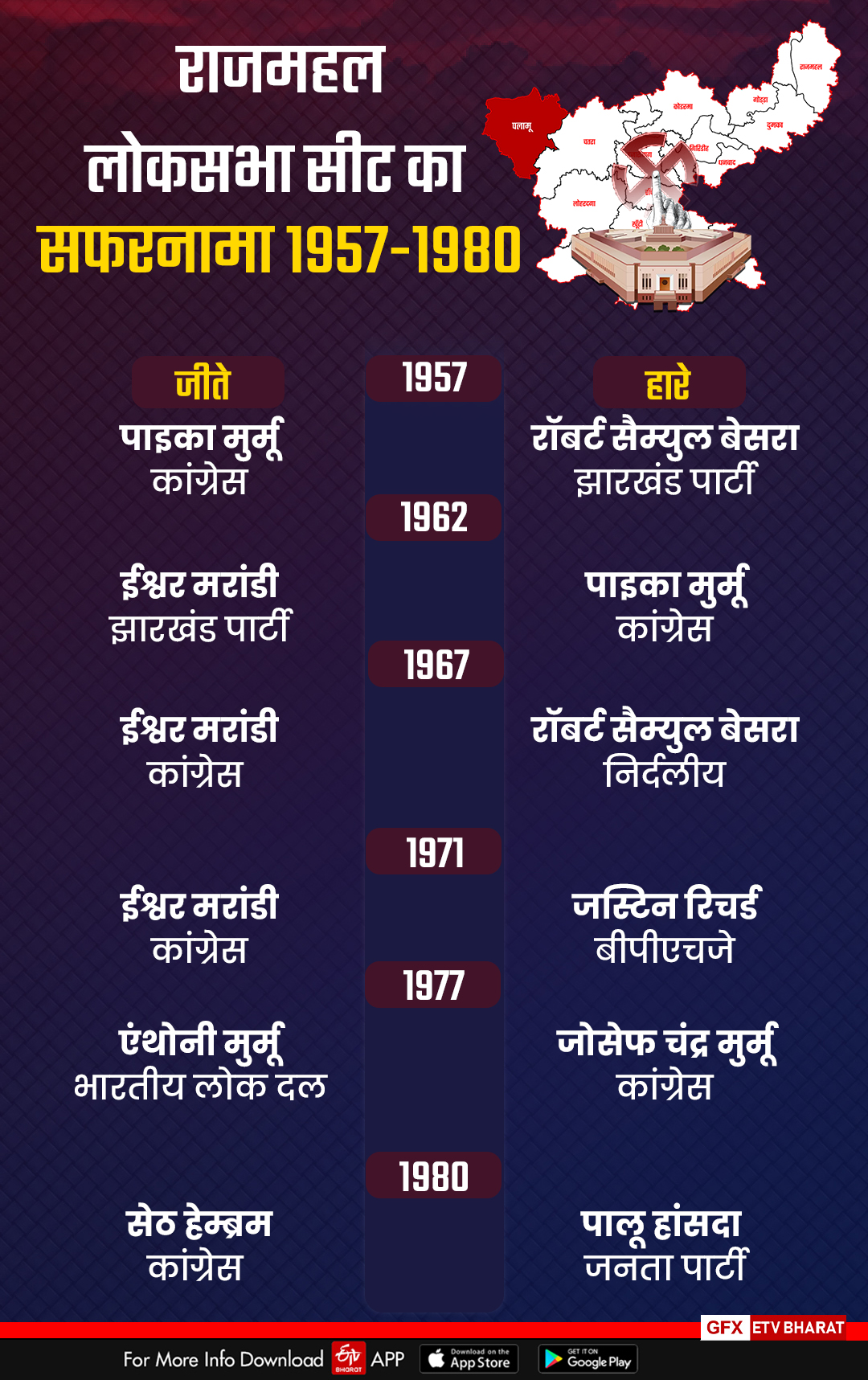 history of Rajmahal loksabha seat