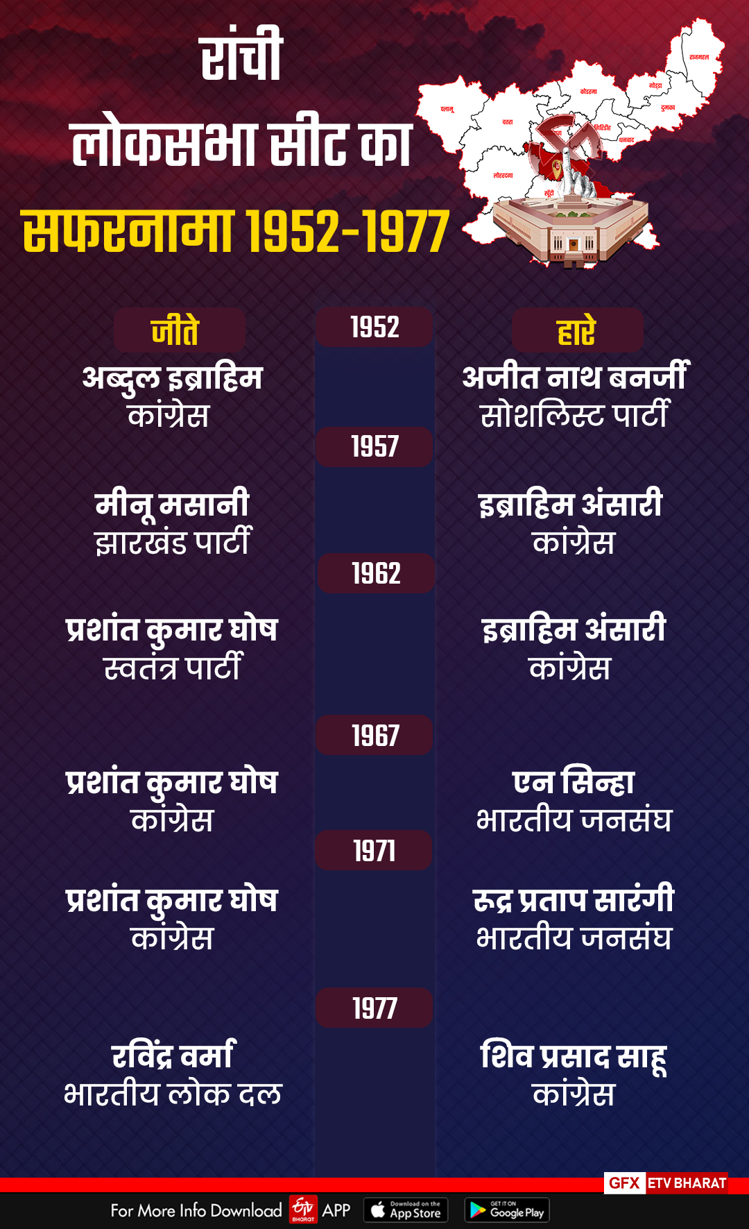 History of Ranchi loksabha seat