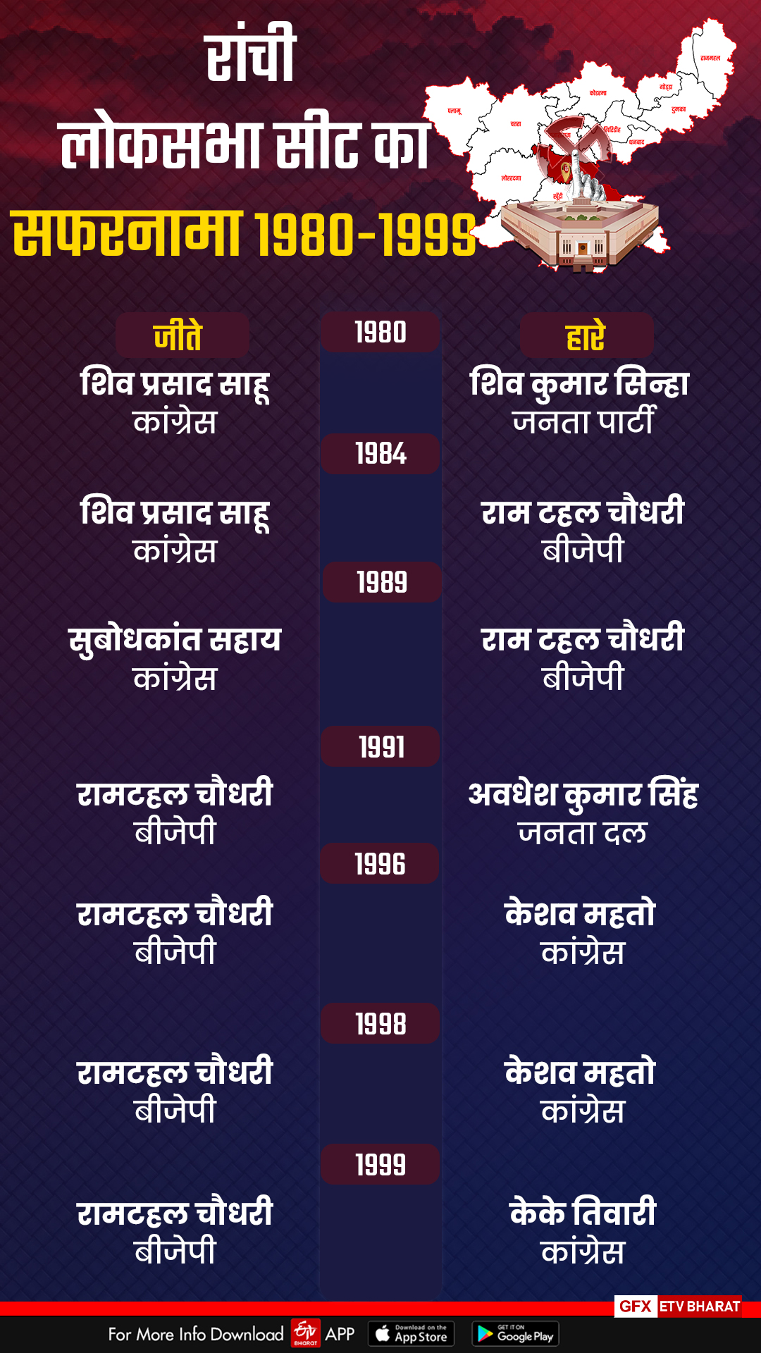 History of Ranchi loksabha seat