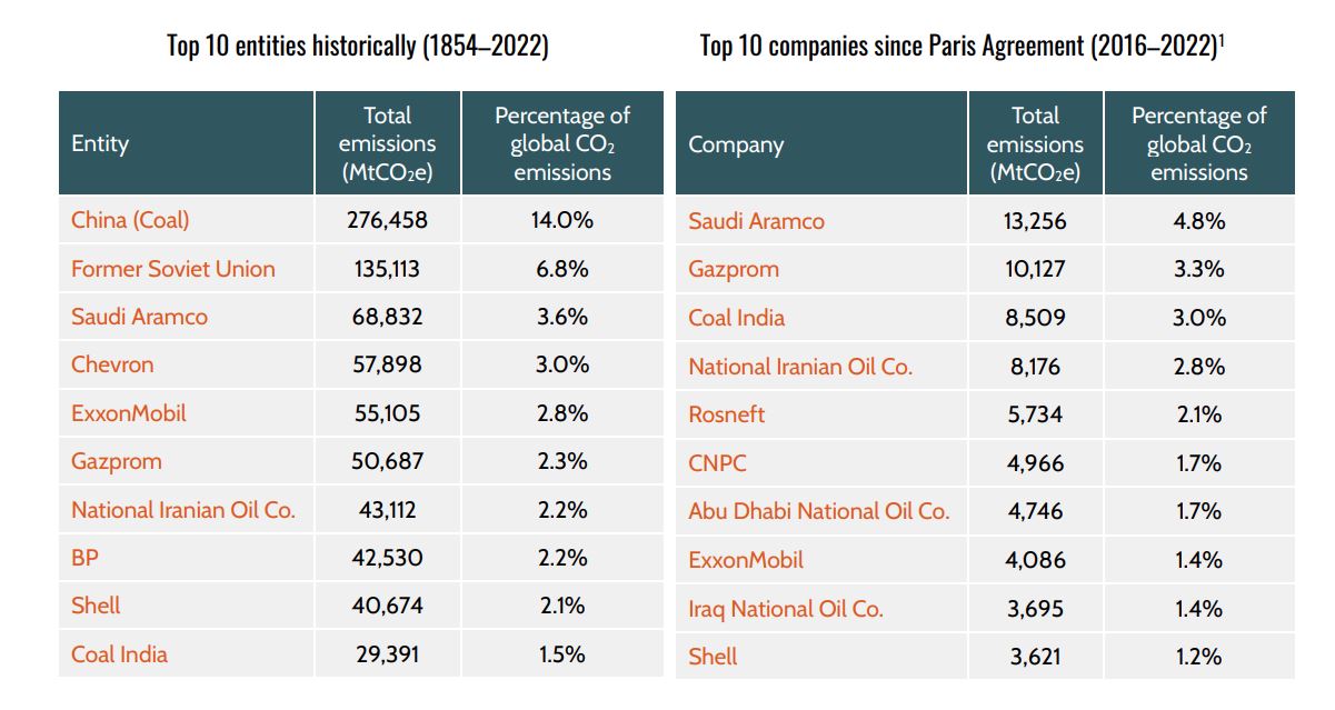 WORLD MOST POLLUTING COMPANIES