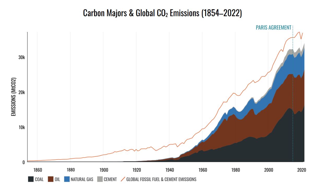 WORLD MOST POLLUTING COMPANIES