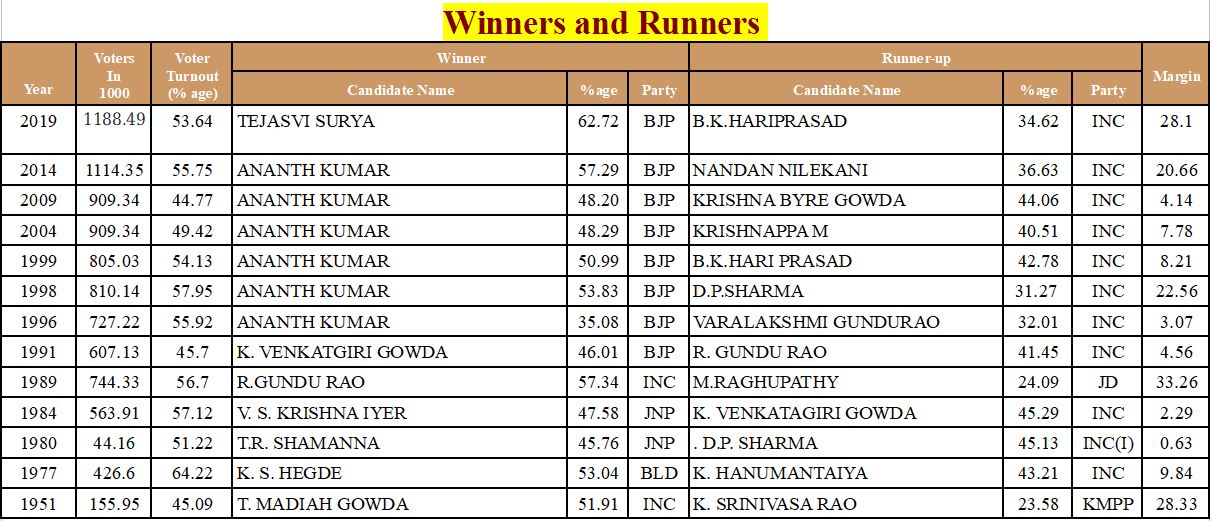 ಬೆಂಗಳೂರು ದಕ್ಷಿಣ ಲೋಕಸಭಾ ಕ್ಷೇತ್ರದ ಪಕ್ಷಿನೋಟ