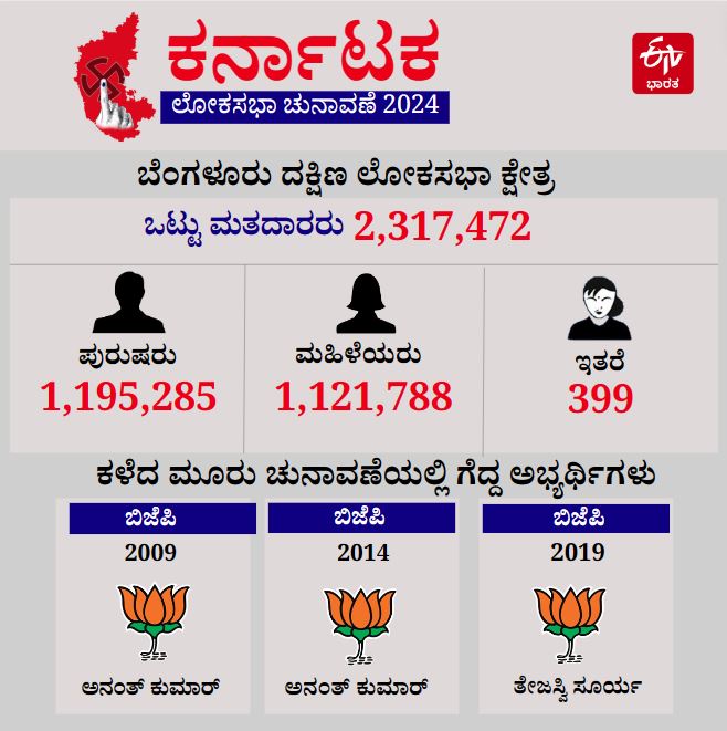 ಬೆಂಗಳೂರು ದಕ್ಷಿಣ ಲೋಕಸಭಾ ಕ್ಷೇತ್ರದ ಪಕ್ಷಿನೋಟ