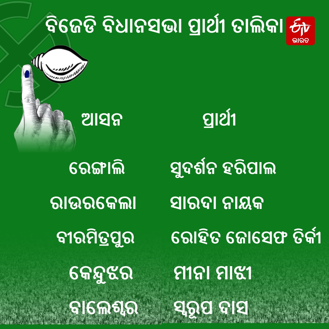 ବିଜେଡିର ତୃତୀୟ ପର୍ଯ୍ୟାୟ ବିଧାନସଭା ପ୍ରାର୍ଥୀ ତାଲିକା ଘୋଷଣା