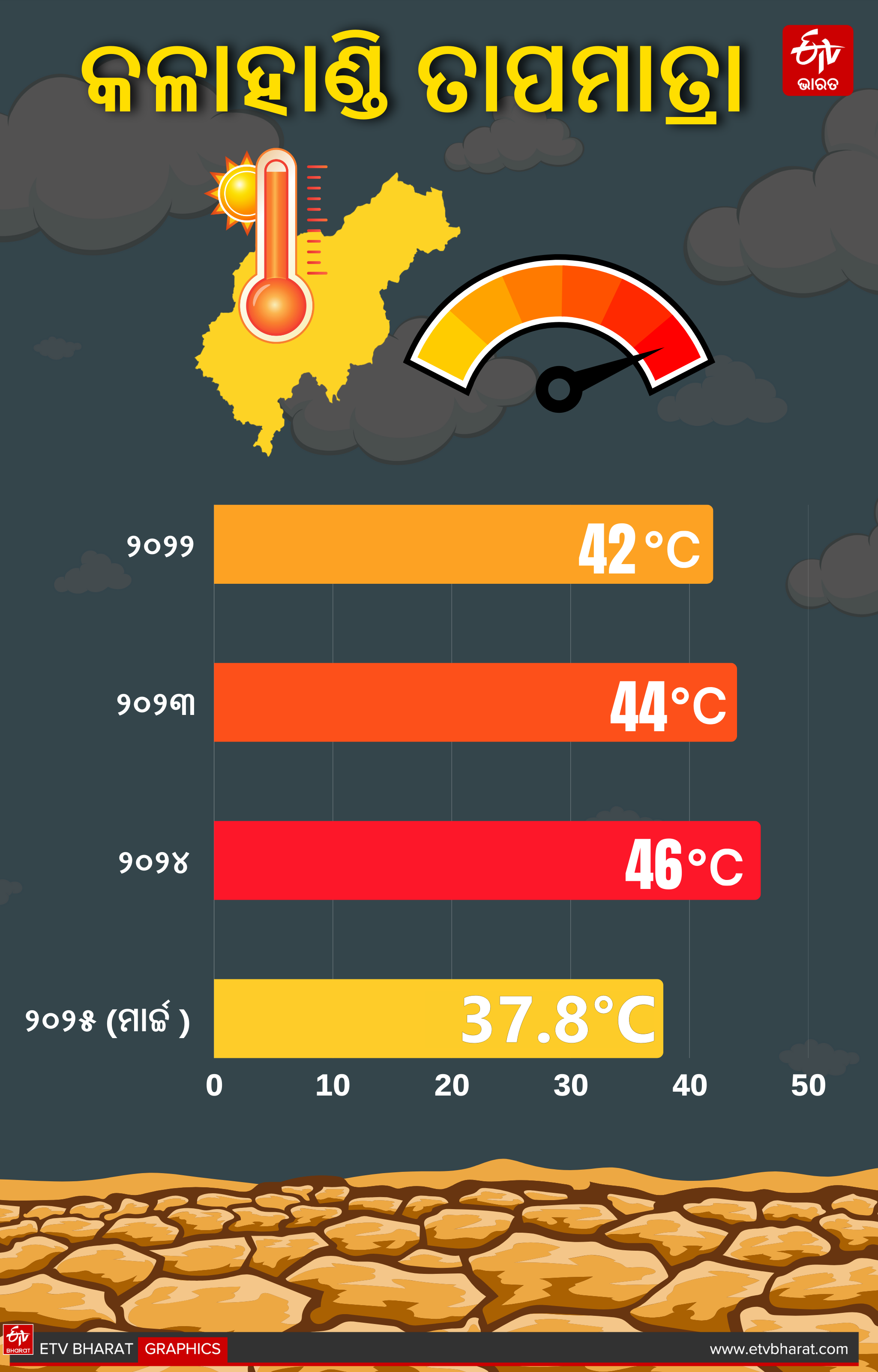Kalahandi Temperature GFX for last four years