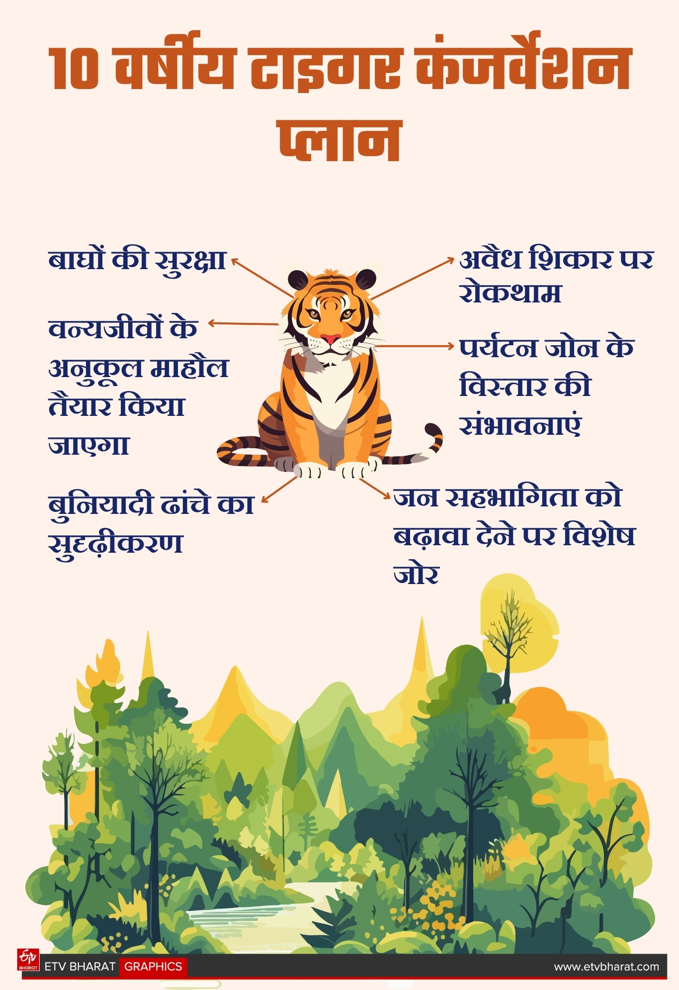 TIGER CONSERVATION PLAN