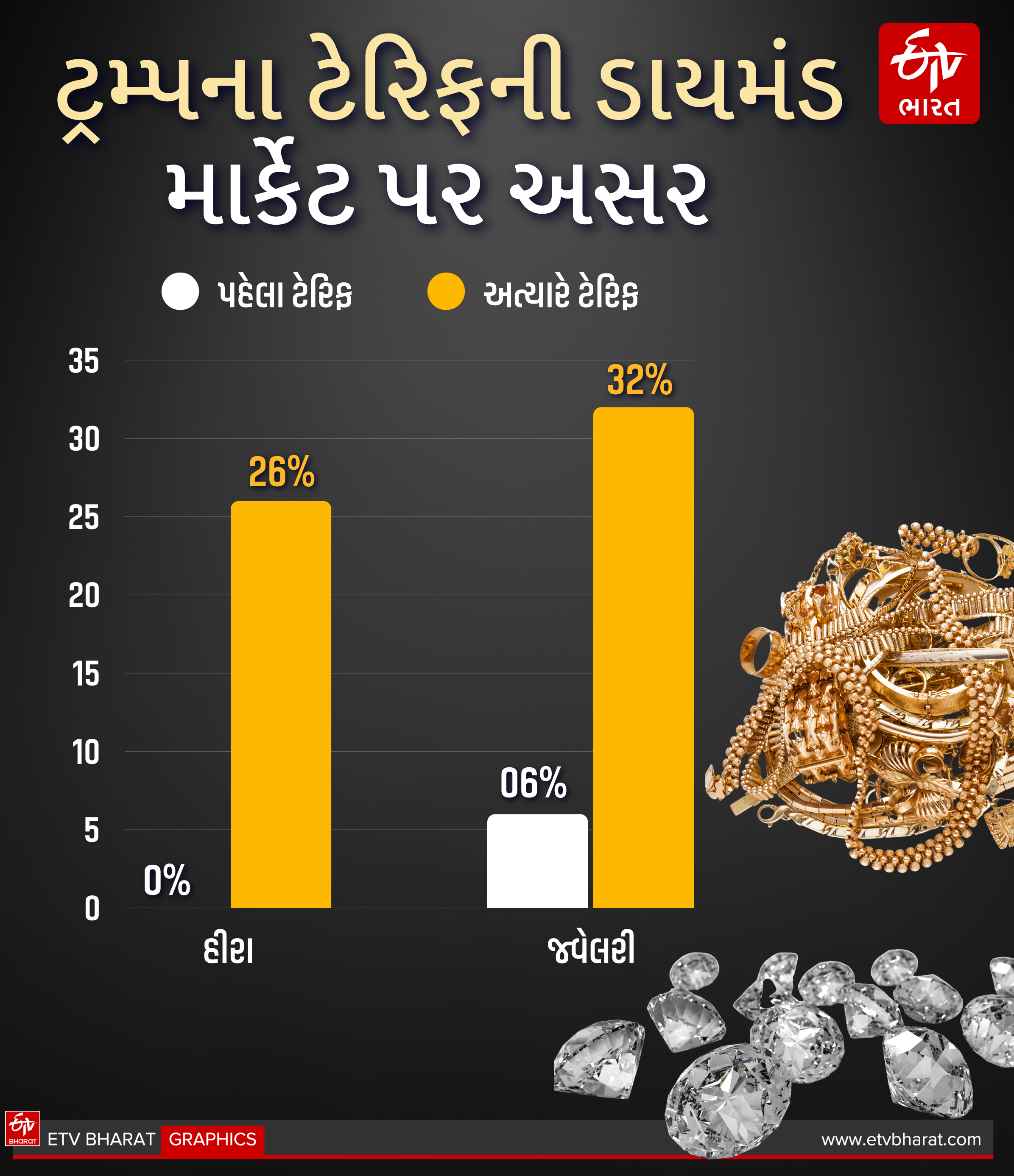 ટ્રમ્પ ટેરિફ અસર