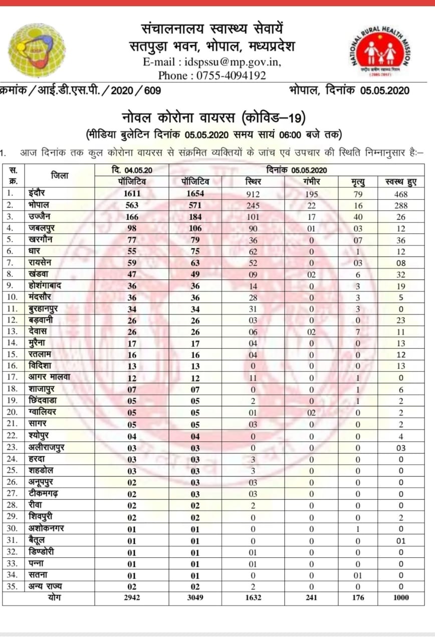 madhya-pradesh-coronavirus-update