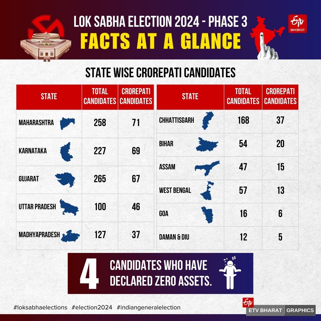 Phase 3 of the 7-phase Lok Sabha election takes place this Tuesday (May 7) with 1331 candidates in the fray in 93 parliamentary constituencies.