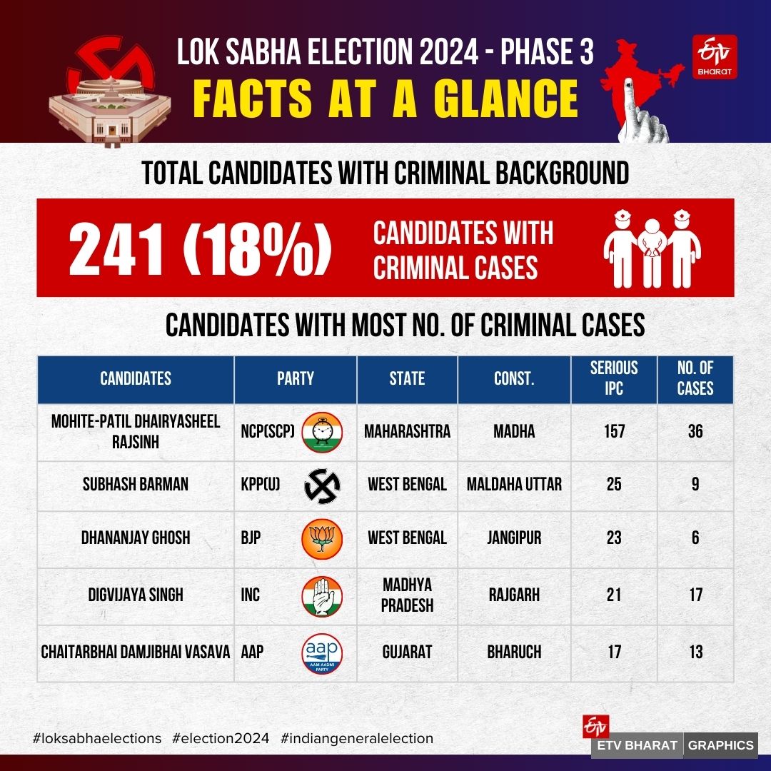 Phase 3 of the 7-phase Lok Sabha election takes place this Tuesday (May 7) with 1331 candidates in the fray in 93 parliamentary constituencies.