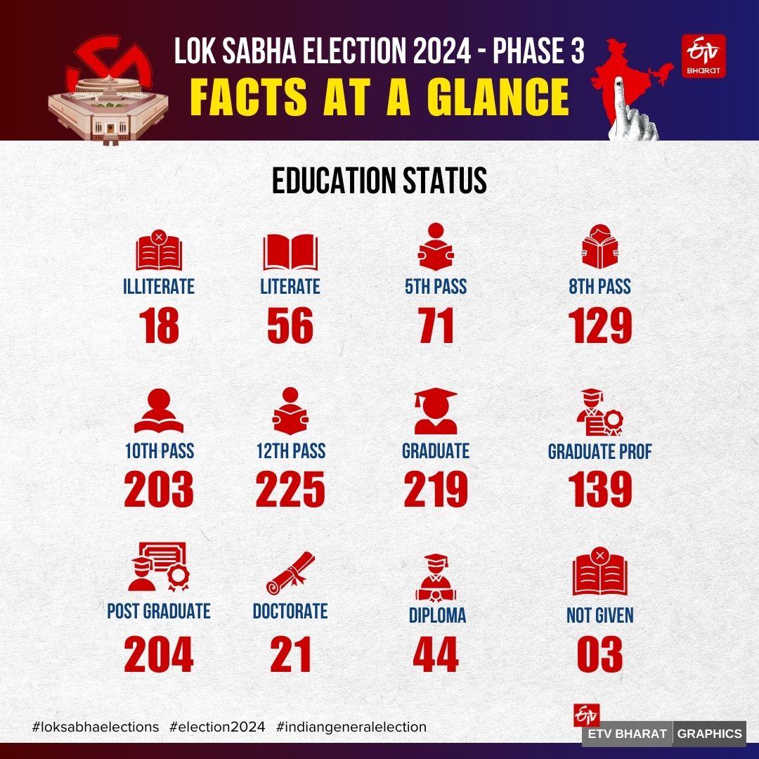 Phase 3 of the 7-phase Lok Sabha election takes place this Tuesday (May 7) with 1331 candidates in the fray in 93 parliamentary constituencies.