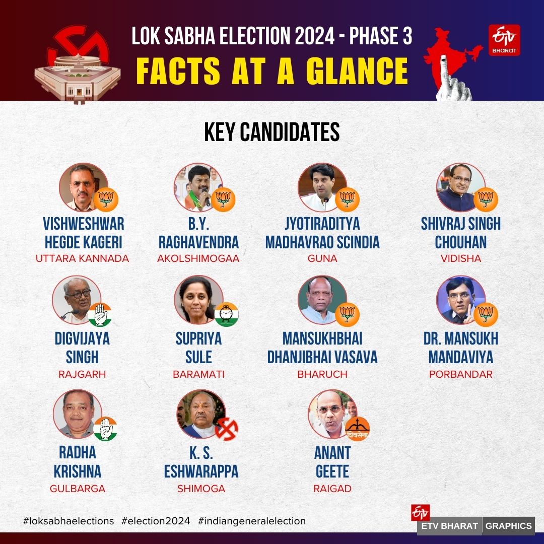 Phase 3 of the 7-phase Lok Sabha election takes place this Tuesday (May 7) with 1331 candidates in the fray in 93 parliamentary constituencies.